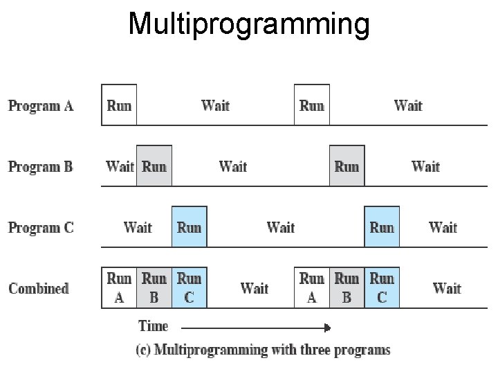 Multiprogramming 