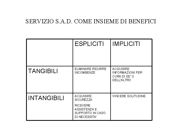 SERVIZIO S. A. D. COME INSIEME DI BENEFICI ESPLICITI IMPLICITI TANGIBILI ELIMINARE RIDURRE INCOMBENZE