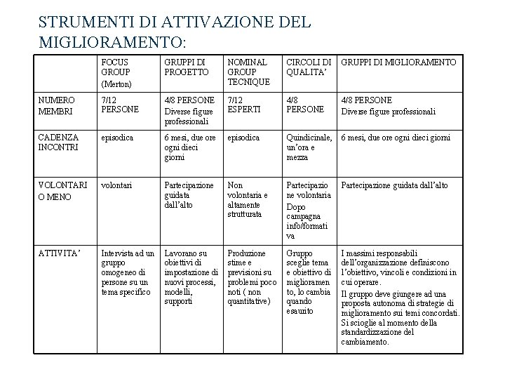 STRUMENTI DI ATTIVAZIONE DEL MIGLIORAMENTO: FOCUS GROUP (Merton) GRUPPI DI PROGETTO NOMINAL GROUP TECNIQUE