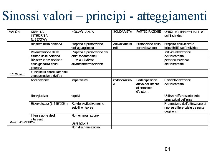 Sinossi valori – principi - atteggiamenti 91 