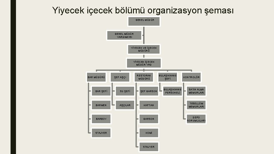 Yiyecek içecek bölümü organizasyon şeması GENEL MÜDÜR YARDIMCISI YİYECEK VE İÇECEK MÜDÜRÜ YİYECEK İÇECEK