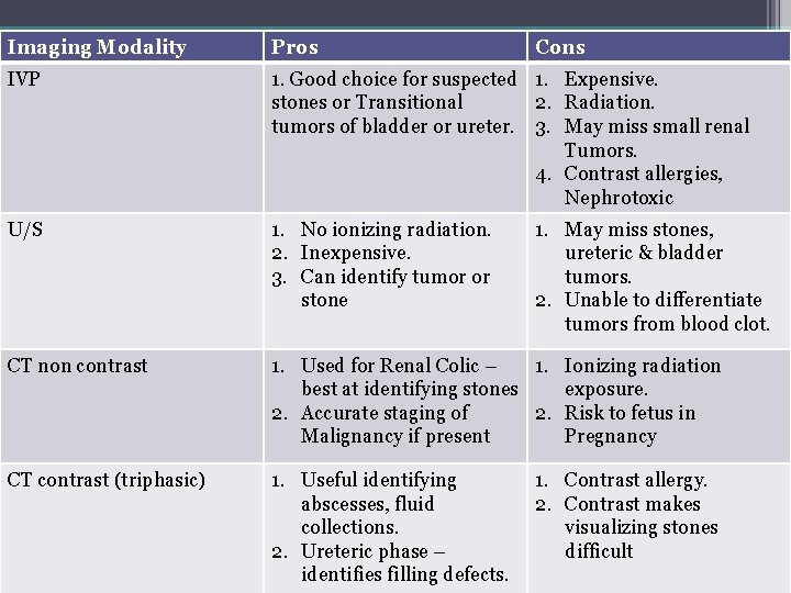 Imaging Modality Pros IVP 1. Good choice for suspected 1. Expensive. stones or Transitional