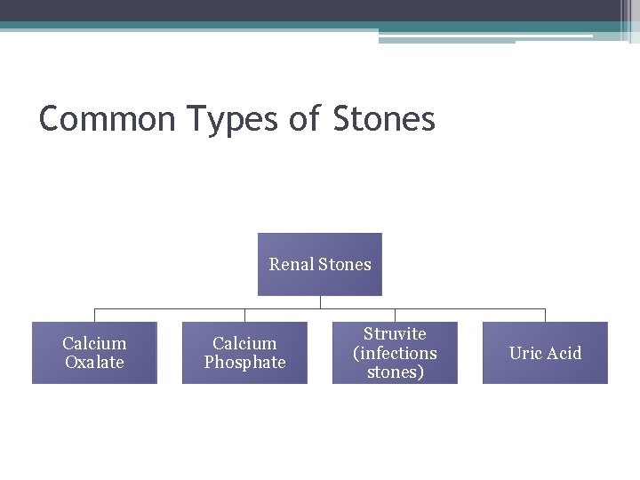 Common Types of Stones Renal Stones Calcium Oxalate Calcium Phosphate Struvite (infections stones) Uric