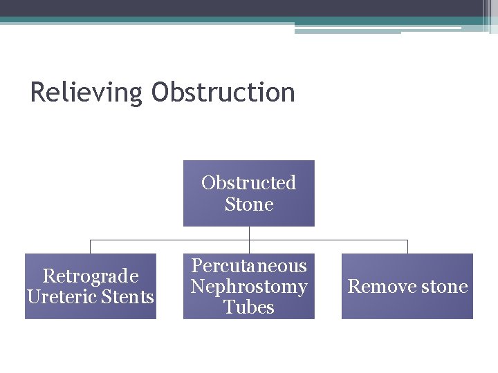 Relieving Obstruction Obstructed Stone Retrograde Ureteric Stents Percutaneous Nephrostomy Tubes Remove stone 