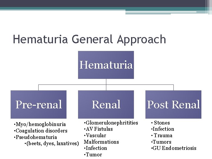 Hematuria General Approach Hematuria Pre-renal • Myo/hemoglobinuria • Coagulation disorders • Pseudohematuria • (beets,