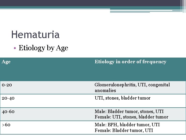 Hematuria • Etiology by Age Etiology in order of frequency 0 -20 Glomerulonephritis, UTI,