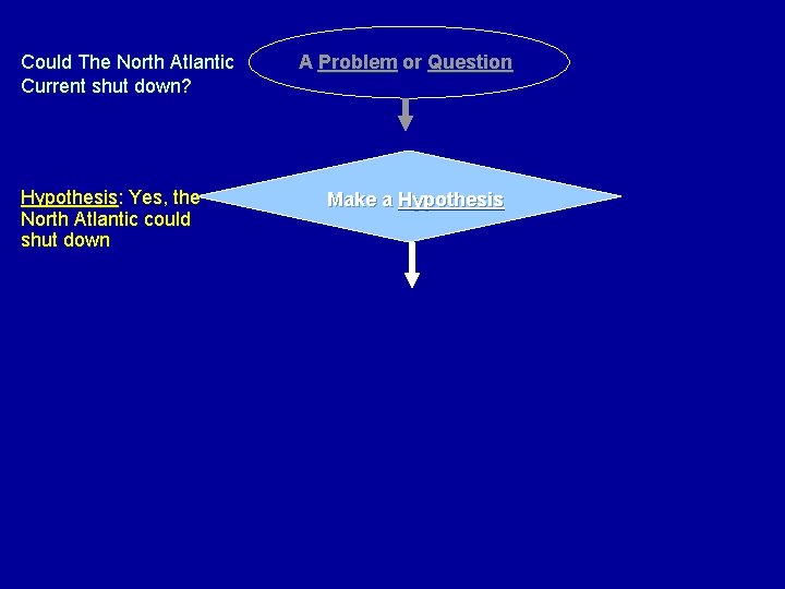 Could The North Atlantic Current shut down? Hypothesis: Yes, the North Atlantic could shut