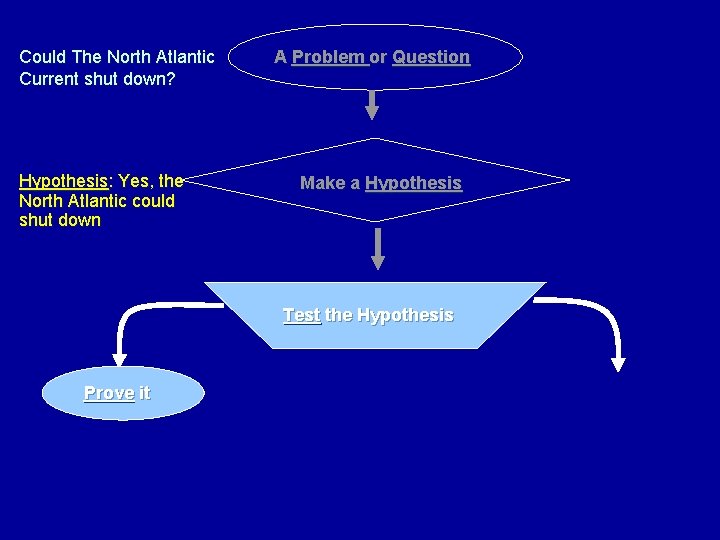 Could The North Atlantic Current shut down? Hypothesis: Yes, the North Atlantic could shut