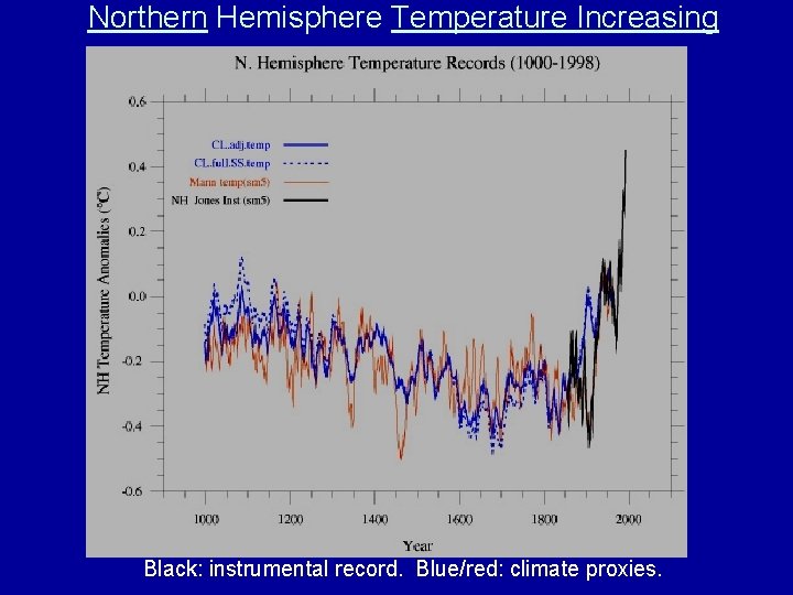 Northern Hemisphere Temperature Increasing Black: instrumental record. Blue/red: climate proxies. 