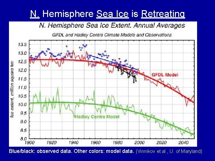 N. Hemisphere Sea Ice is Retreating Blue/black: observed data. Other colors: model data. (Vinnikov