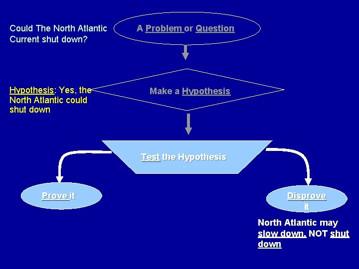 Could The North Atlantic Current shut down? Hypothesis: Yes, the North Atlantic could shut