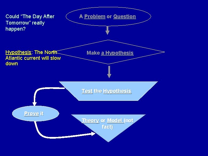 Could “The Day After Tomorrow” really happen? Hypothesis: The North Atlantic current will slow