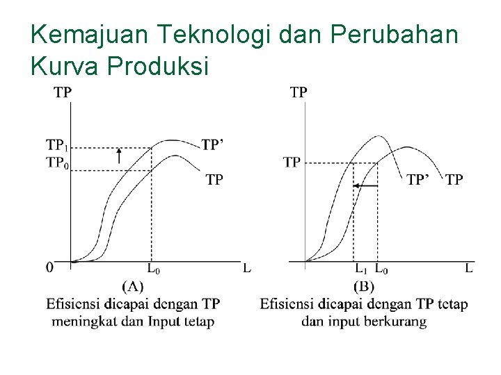 Kemajuan Teknologi dan Perubahan Kurva Produksi 