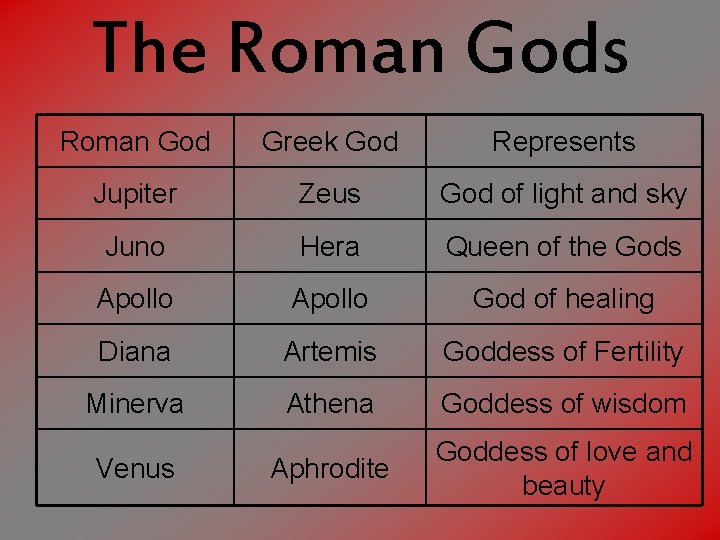 The Roman Gods Roman God Greek God Represents Jupiter Zeus God of light and