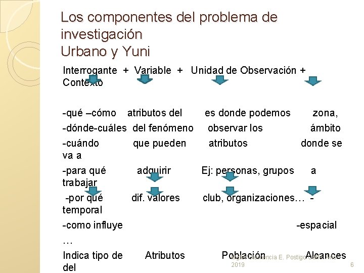 Los componentes del problema de investigación Urbano y Yuni Interrogante + Variable + Unidad Los componentes del problema de investigación Urbano y Yuni Interrogante + Variable + Unidad