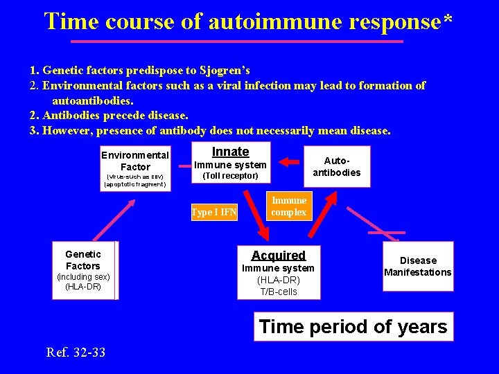 Time course of autoimmune response* 1. Genetic factors predispose to Sjogren’s 2. Environmental factors