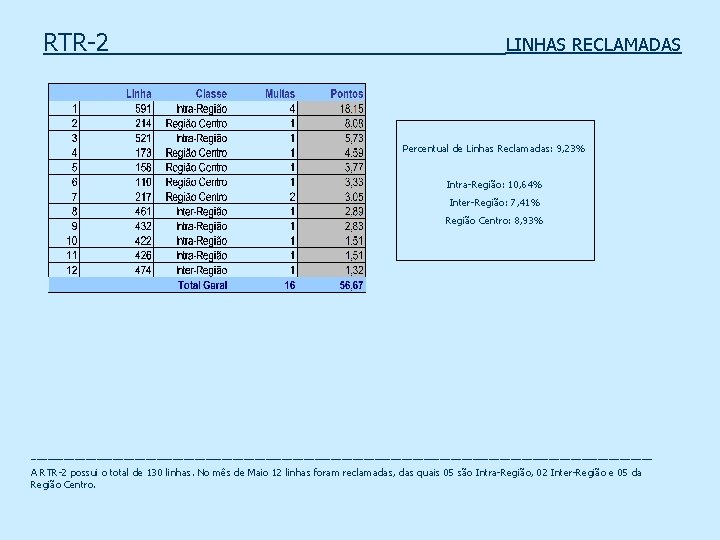 RTR-2 _____ _ LINHAS RECLAMADAS Percentual de Linhas Reclamadas: 9, 23% Intra-Região: 10, 64%