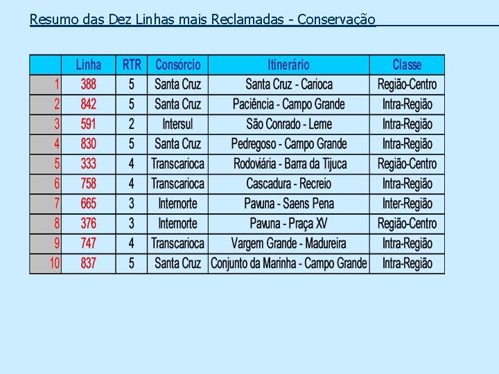 Resumo das Dez Linhas mais Reclamadas - Conservação_____ 