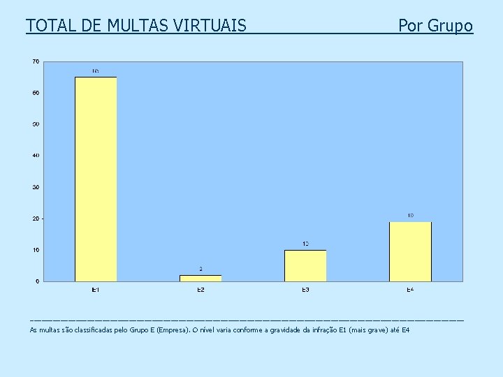 TOTAL DE MULTAS VIRTUAIS _______ _ Por Grupo _________________________________________________________ As multas são classificadas pelo