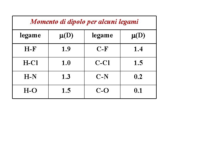 Momento di dipolo per alcuni legame (D) H-F 1. 9 C-F 1. 4 H-Cl