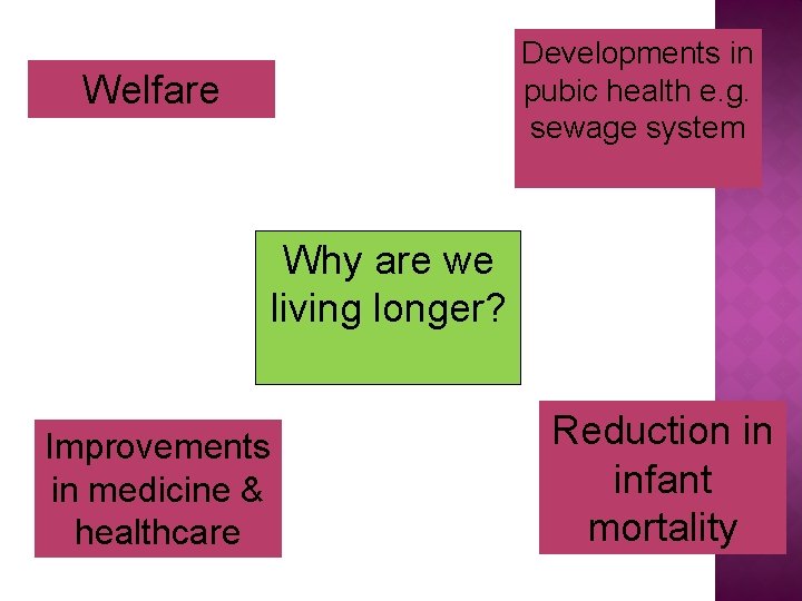 Developments in pubic health e. g. sewage system Welfare Why are we living longer?