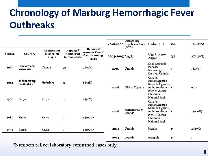 Chronology of Marburg Hemorrhagic Fever Outbreaks *Numbers reflect laboratory confirmed cases only. 8 