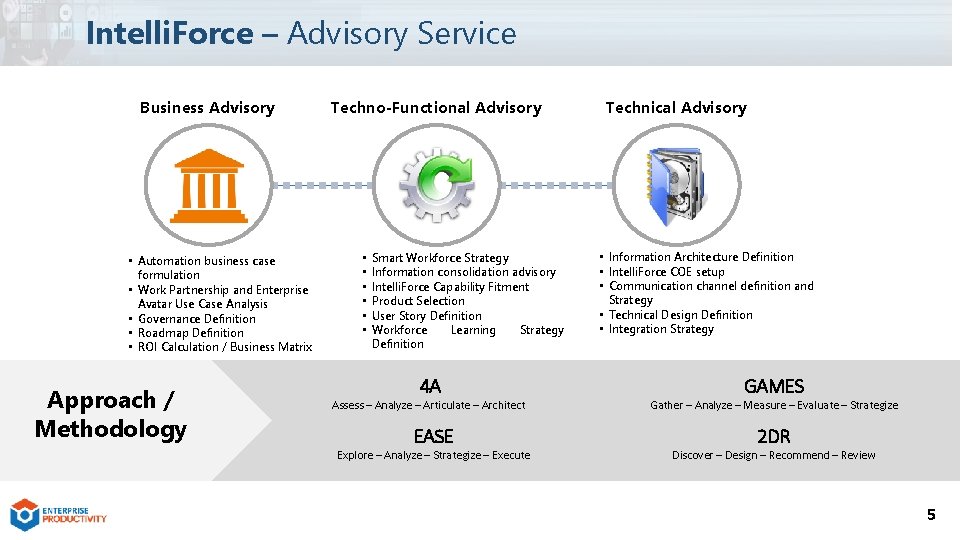 Intelli. Force – Advisory Service Business Advisory • Automation business case formulation • Work