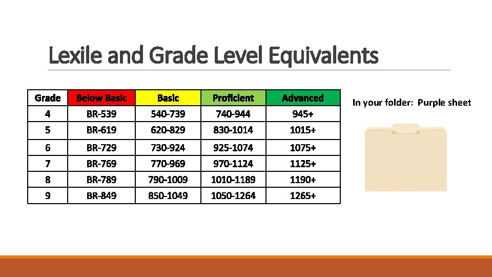 Lexile and Grade Level Equivalents Grade Below Basic Proficient Advanced 4 BR-539 540 -739