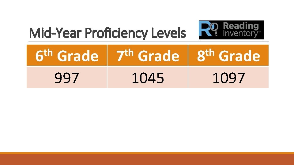 Mid-Year Proficiency Levels th 6 Grade 997 th 7 Grade 1045 th 8 Grade