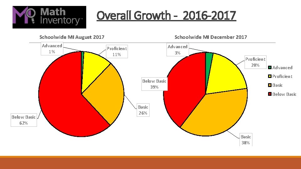 Overall Growth - 2016 -2017 Schoolwide MI December 2017 Schoolwide MI August 2017 Advanced