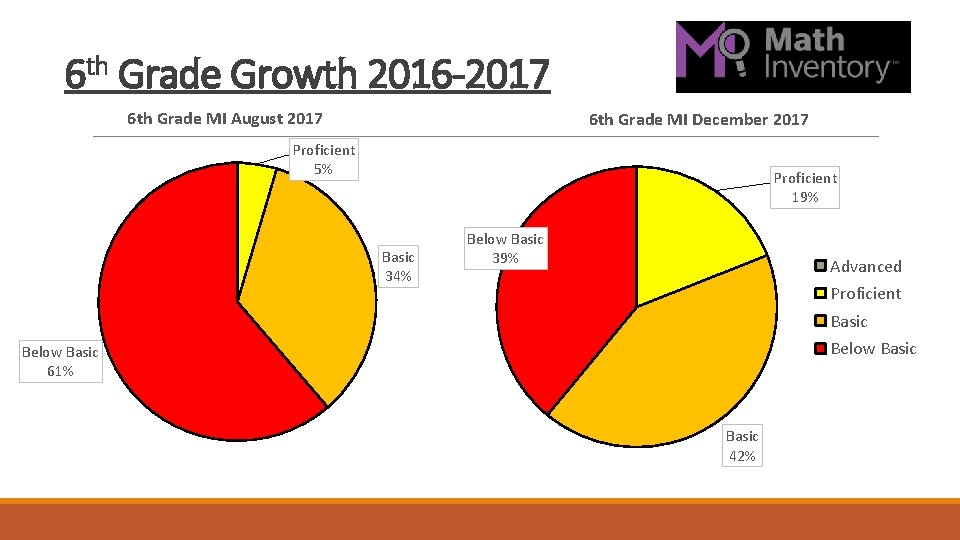 6 th Grade Growth 2016 -2017 6 th Grade MI August 2017 6 th