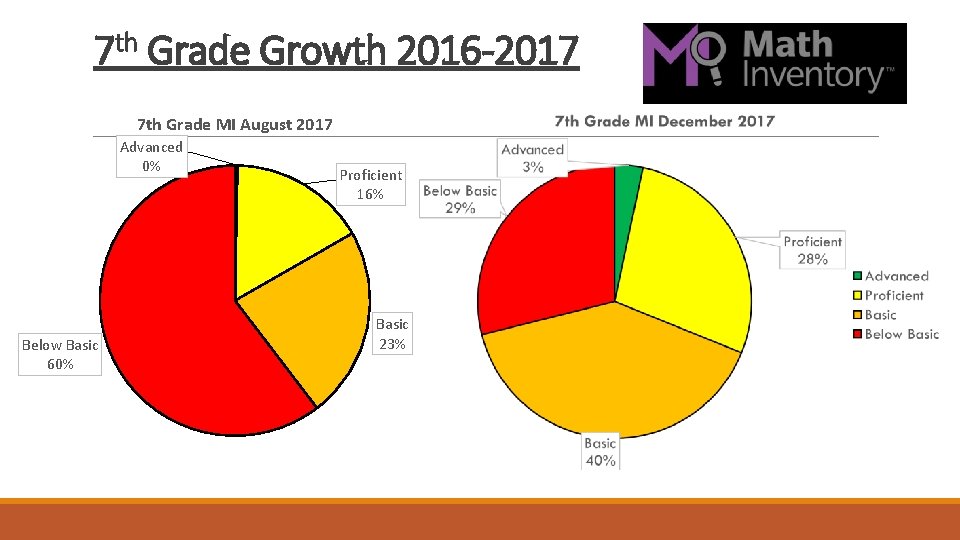 7 th Grade Growth 2016 -2017 7 th Grade MI August 2017 Advanced 0%