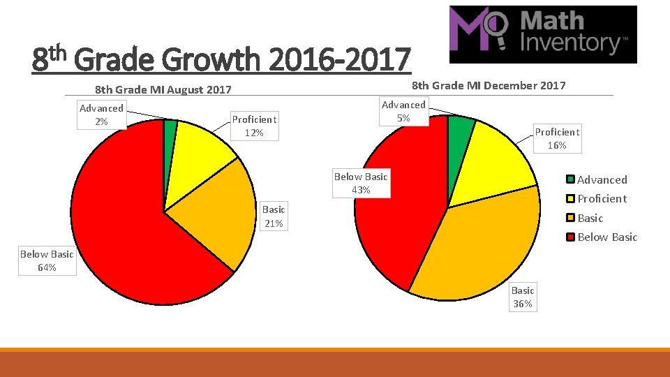 8 th Grade Growth 2016 -2017 8 th Grade MI August 2017 Advanced 2%