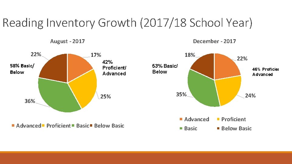 Reading Inventory Growth (2017/18 School Year) August - 2017 22% 58% Basic/ Below 36%