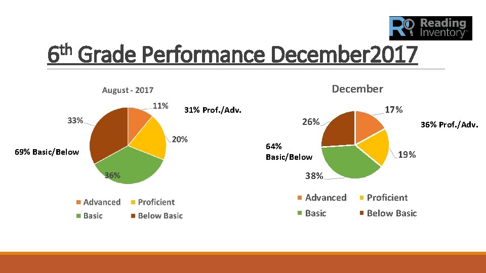 6 th Grade Performance December 2017 December 31% Prof. /Adv. 69% Basic/Below 26% 64%