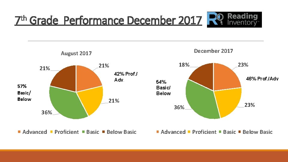 7 th Grade Performance December 2017 August 2017 42% Prof. / Adv. 57% Basic/