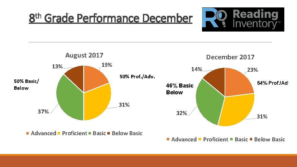 8 th Grade Performance December August 2017 13% 50% Basic/ Below 37% December 2017