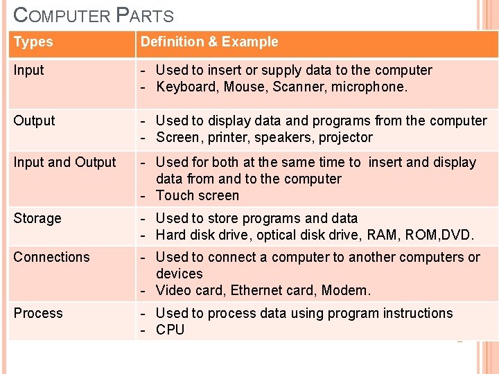 COMPUTER PARTS Types Definition & Example Input - Used to insert or supply data