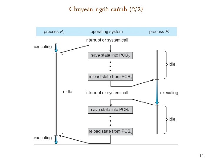 Chuyeån ngöõ caûnh (2/2) 14 