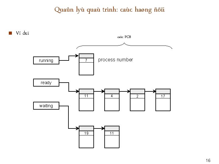 Quaûn lyù quaù trình: caùc haøng ñôïi < Ví duï caùc PCB running 7