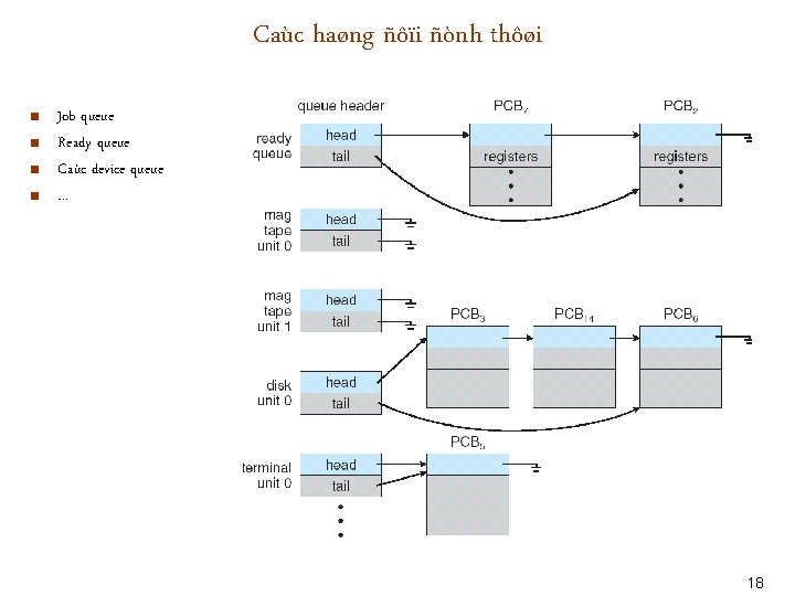 Caùc haøng ñôïi ñònh thôøi < < Job queue Ready queue Caùc device queue