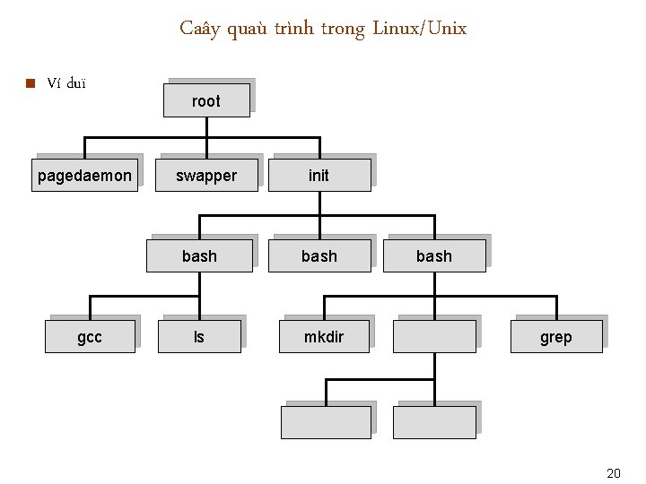 Caây quaù trình trong Linux/Unix < Ví duï pagedaemon gcc root swapper init bash