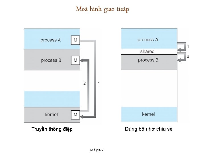 Moâ hình giao tieáp Dùng bộ nhớ chia sẻ Truyền thông điệp 3. 4