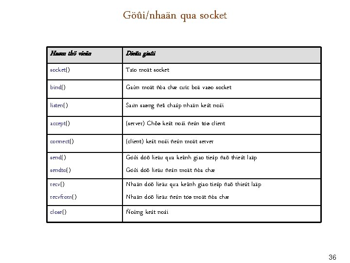 Göûi/nhaän qua socket Haøm thö vieän Dieãn giaûi socket() Taïo moät socket bind() Gaùn