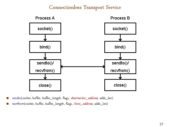 Connectionless Transport Service < < Process A Process B socket() bind() sendto()/ recvfrom() close()
