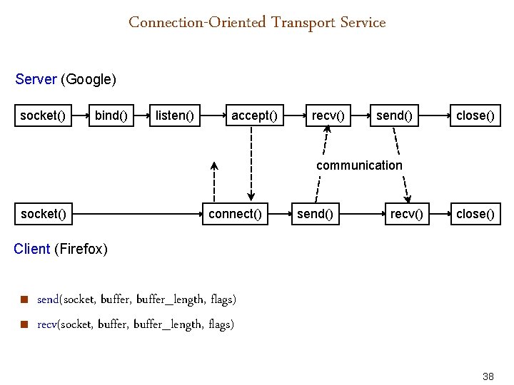 Connection-Oriented Transport Service Server (Google) socket() bind() listen() accept() recv() send() close() communication socket()