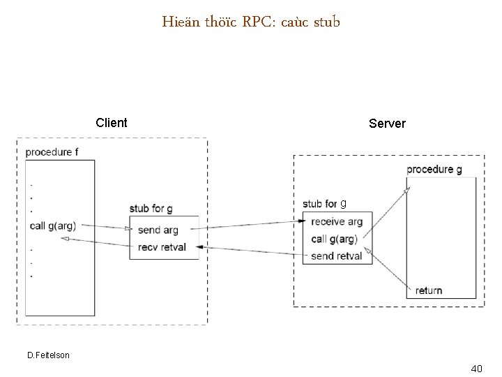 Hieän thöïc RPC: caùc stub Client Server g D. Feitelson 40 