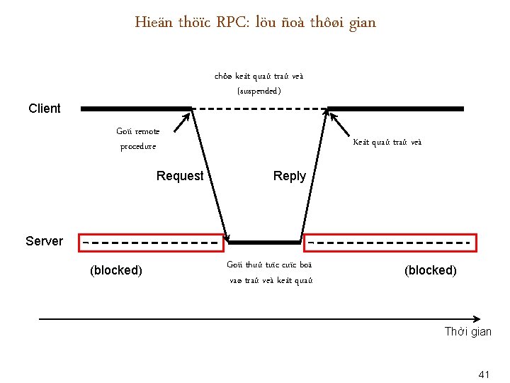 Hieän thöïc RPC: löu ñoà thôøi gian chôø keát quaû traû veà (suspended) Client