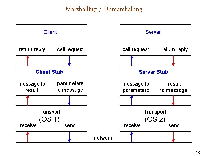 Marshalling / Unmarshalling Client return reply Server call request Client Stub message to result