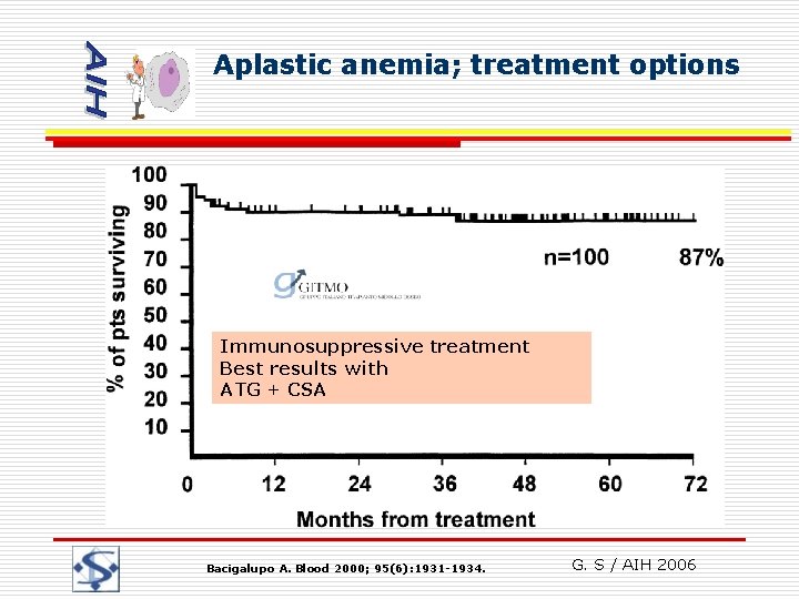 Aplastic anemia; treatment options Immunosuppressive treatment Best results with ATG + CSA Bacigalupo A.